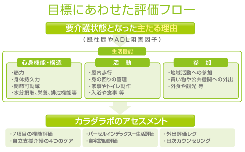 目標に合わせた評価