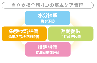 介護リハビリテーション４つの基本ケア管理